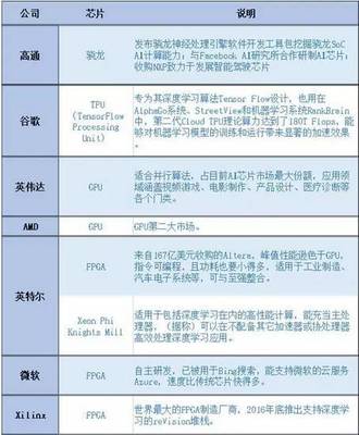 2018年人工智能產(chǎn)業(yè)投資預(yù)測(cè)與人工智能應(yīng)用軟件開發(fā)前景分析
